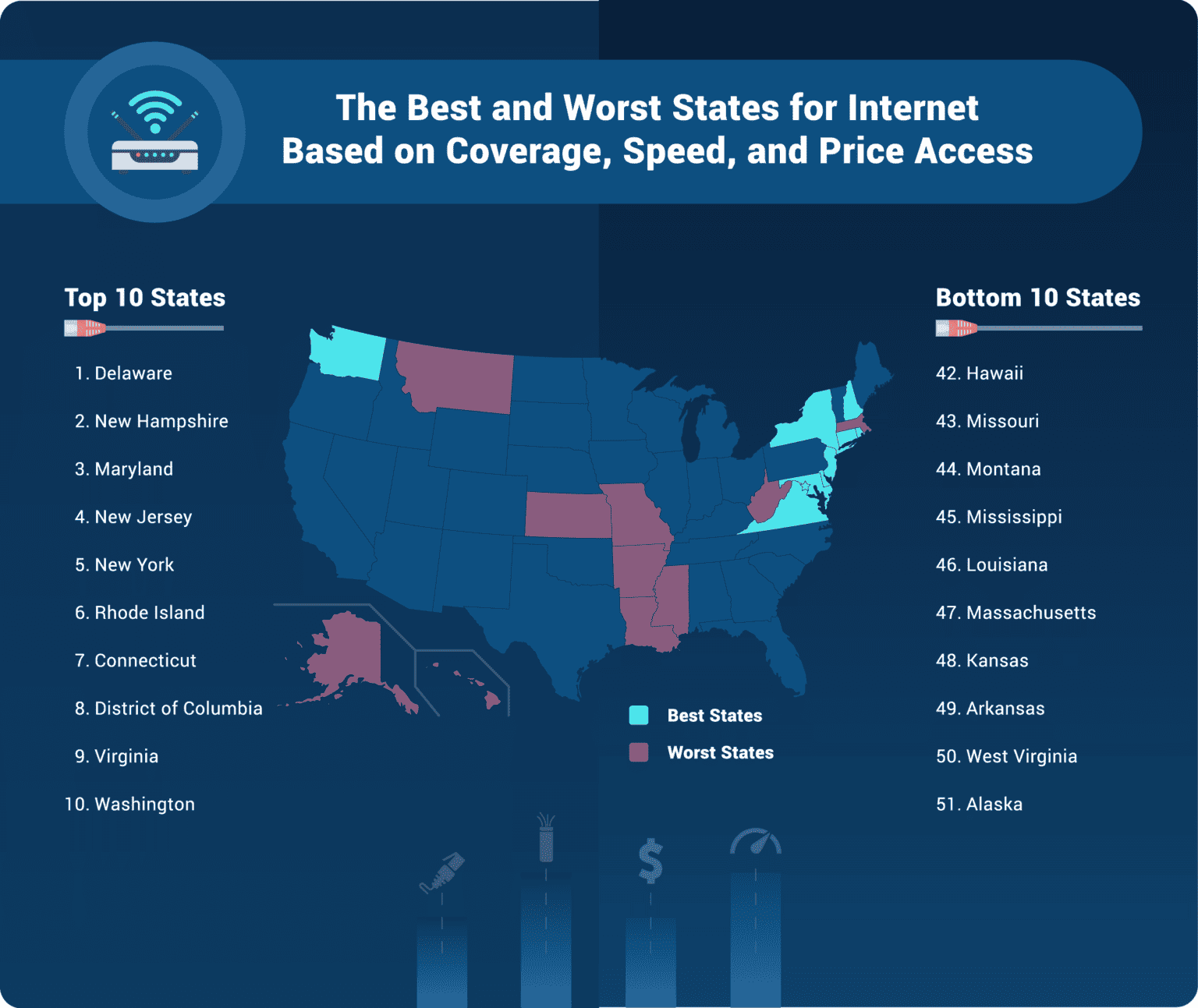 best and worst states