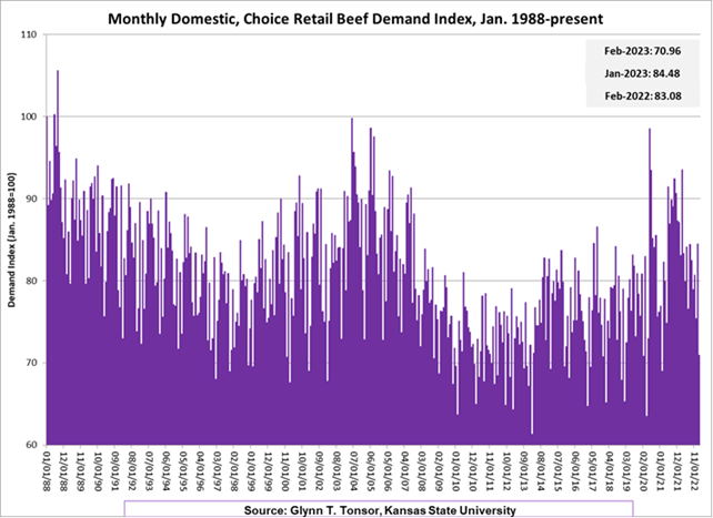 Monthly Domestic, Choice Retail Beef Demand Index