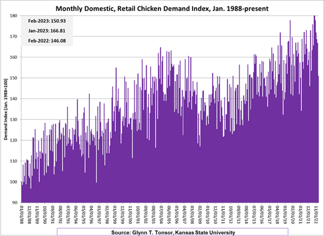 Monthly Domestic, Retail Chicken Demand Index