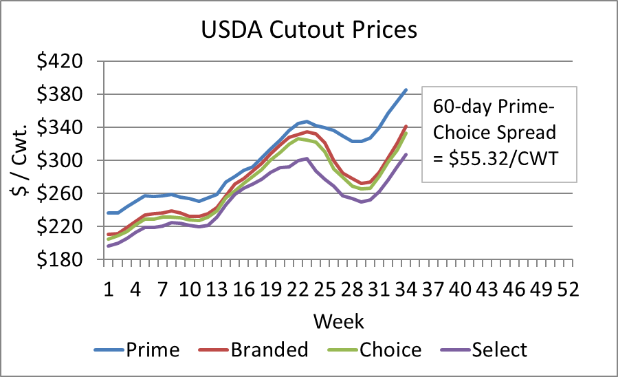 CAB Insider Prime Premiums Doubled Last Year Drovers