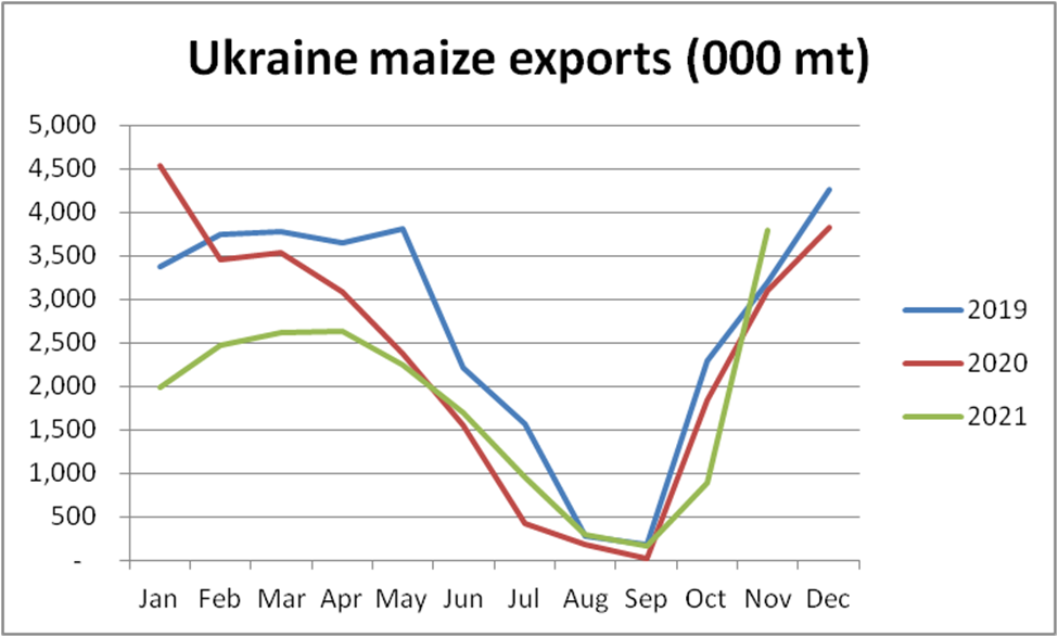 Ukraine corn exports