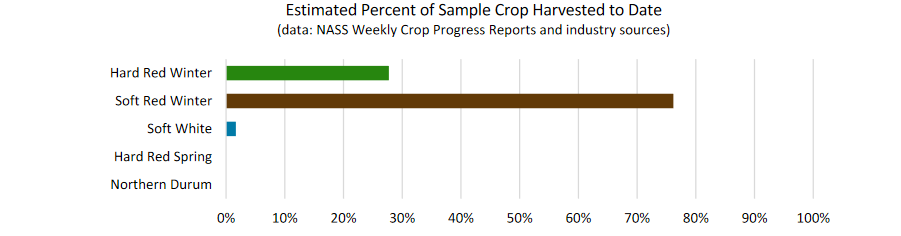 wheat crop harvested to date