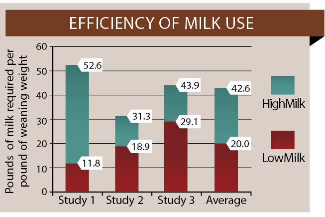 efficiency of milk chart