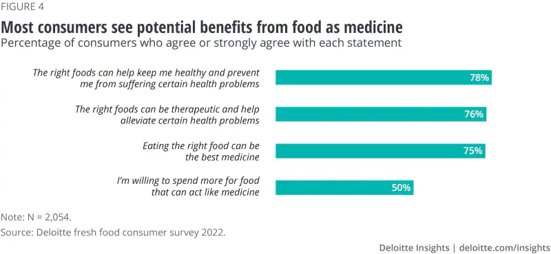 bar graph food as medicine