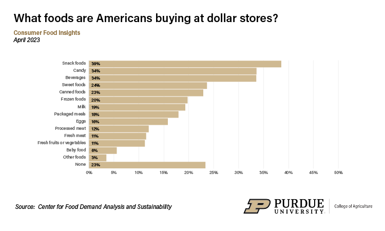Dollar Stores - Foods Consumers Purchase