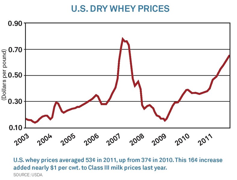dry whey prices
