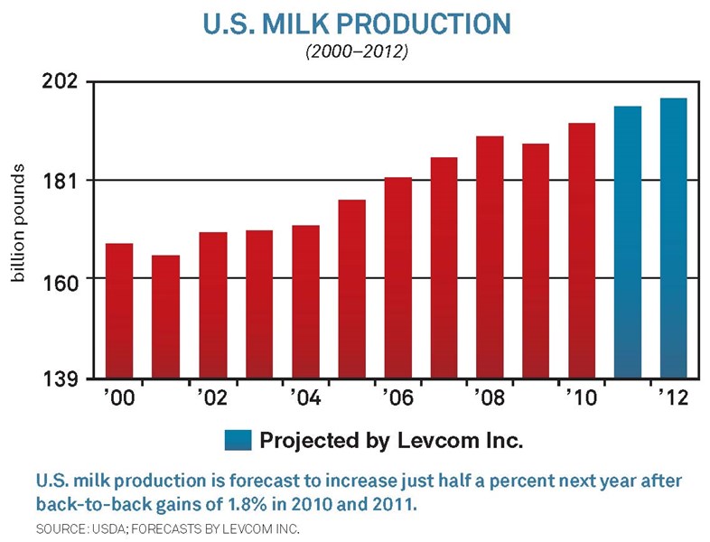 milk production forecast