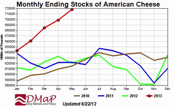 American CHeese stocks 6 25 13