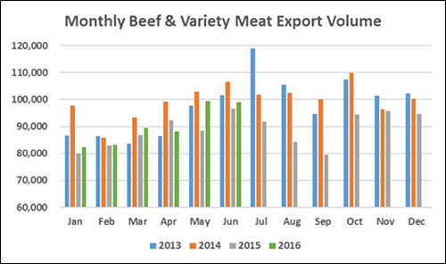 Monthly-Beef-Export-Volume