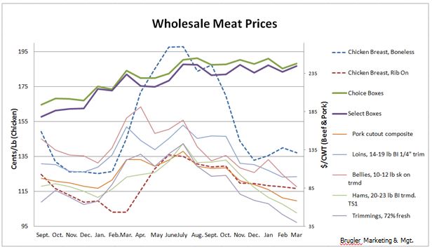 wholesale_meat_chart