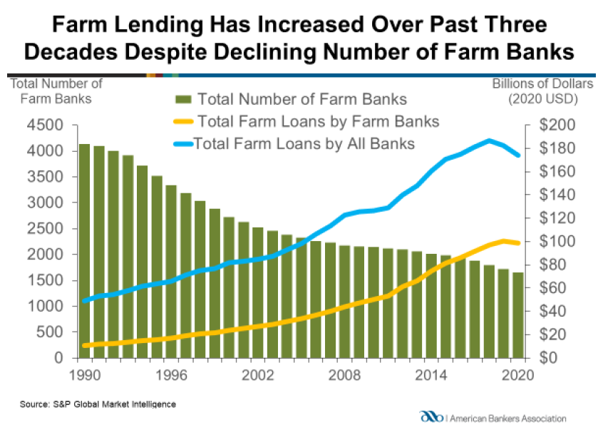 farm lending