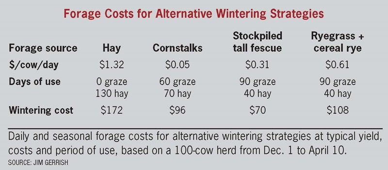 forage costs
