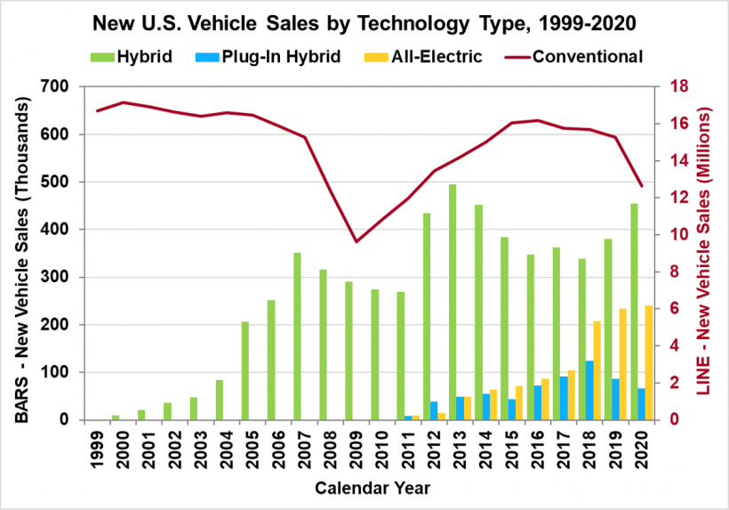 U.S. Office of Energy Efficiency & Renewable Energy New Electric Vehicles Sales