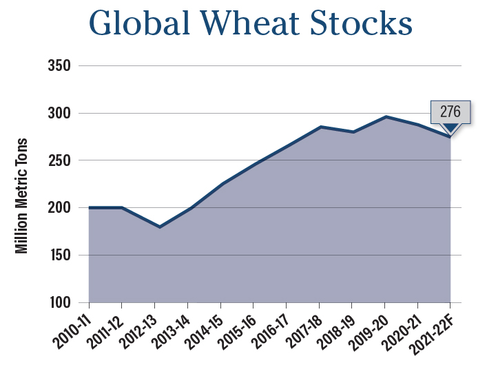 global wheat stocks