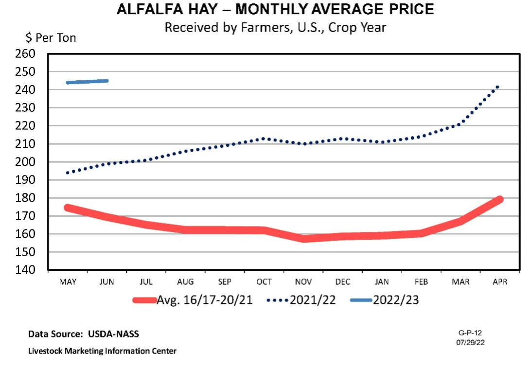 Alfalfa Hay - Monthly Average Price
