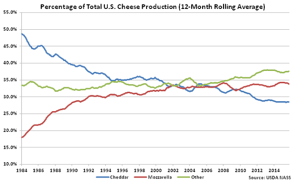 US Cheese Production Trends | Dairy Herd