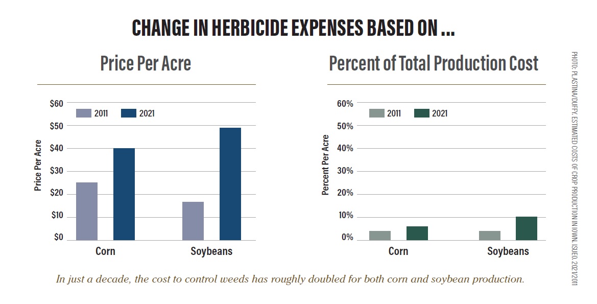 herbicide costs