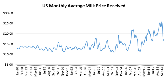us-milk-price-history-may-2015