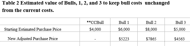 Table_2_Estimated_Value_of_Bulls-_Stockton-Wilson_March_2016_