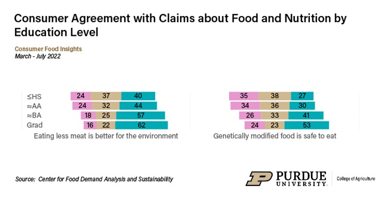 Consumer Agreement with Claims about Food and Nutrition by Education Level