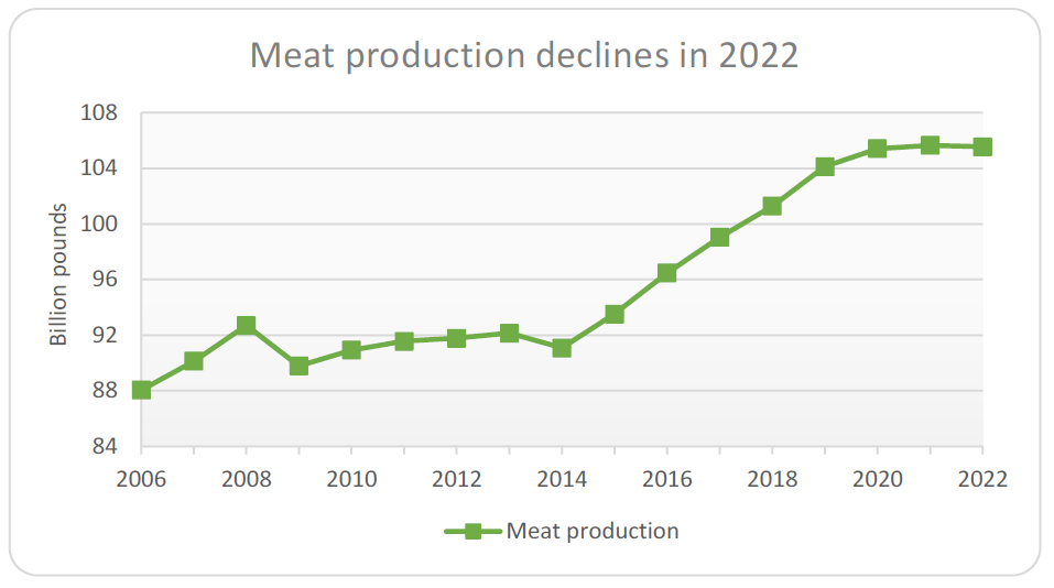U.S. meat production