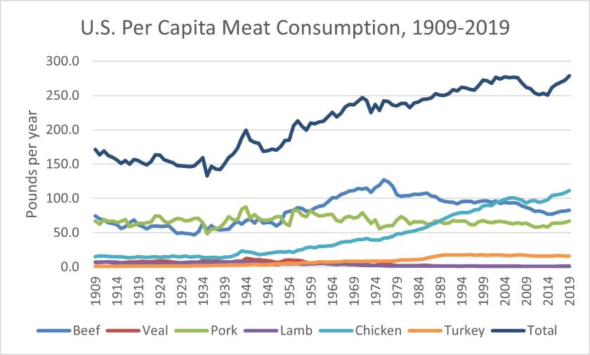 bottleneck responsibility balcony Drivers of U.S. Per Capita Meat Consumption over the Last Century | AgWeb