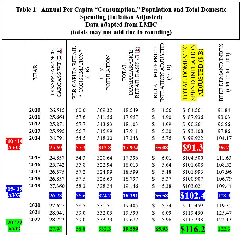 Annual Per Capita “Consumption,” Population and Total Domestic Spending (Inflation Adjusted) 