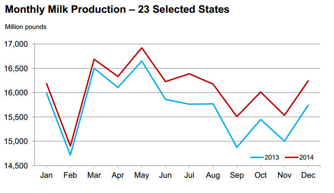 USDA_milk_production_chart_1-22-15