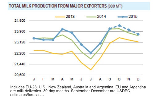 Total_milk_production_for_major_exports