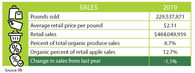 Apples account for nearly 9% of organic produce sales