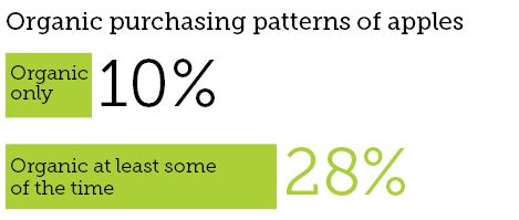 2021 Organic Apple Fresh Trends data