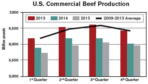 beef_production_chart