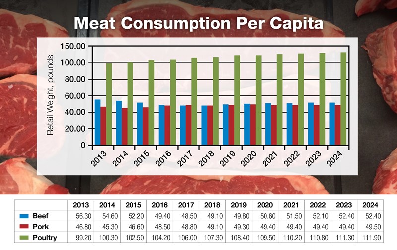 4-Meat-Consumption-Per-Capita