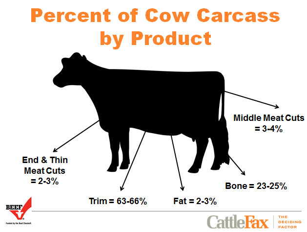 Percent_of_Cow_Carcass_By_Product