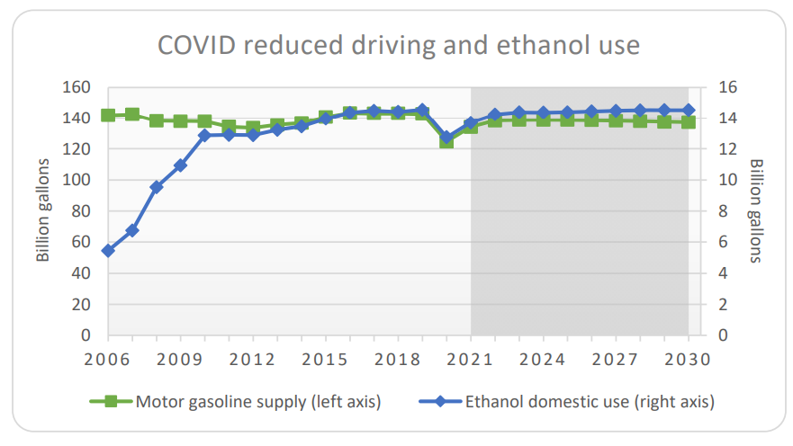 FAPRI - ethanol demand
