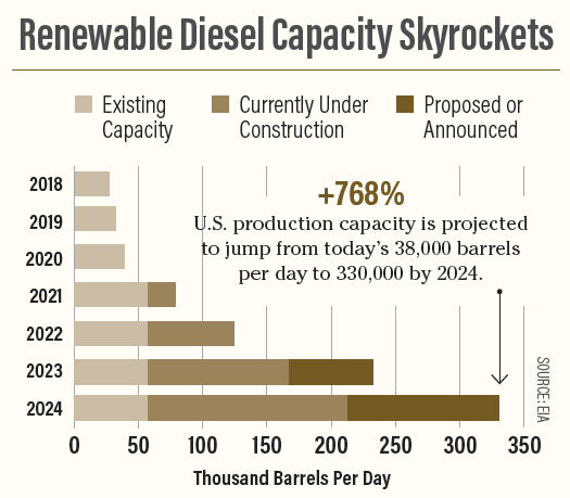 renewable diesel capacity