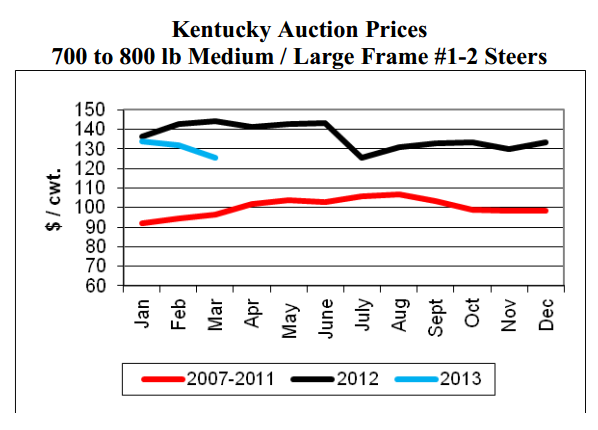 Kentucky Auction Prices 700 to 800