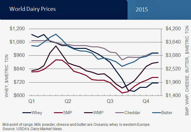 World_dairy_prices