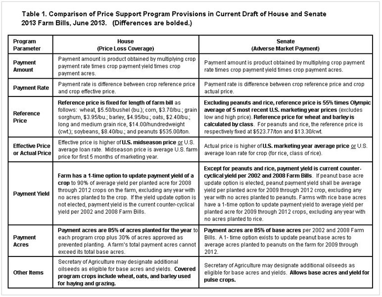 Market Distortion and Farm Price Support Programs Ag