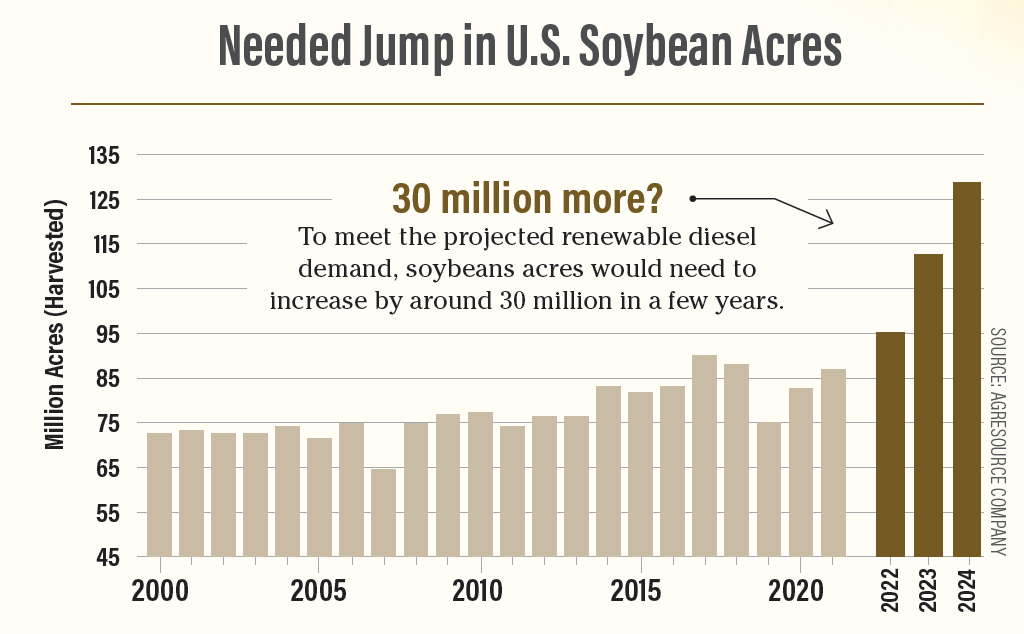 needed soybean acres