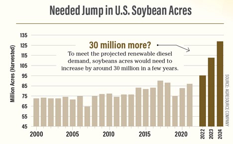soybean acres to meet crush demand