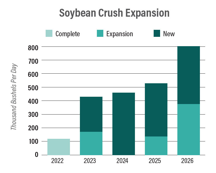 Soybean Crush Expansion