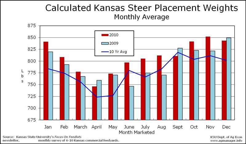 november feeder cattle futures chart