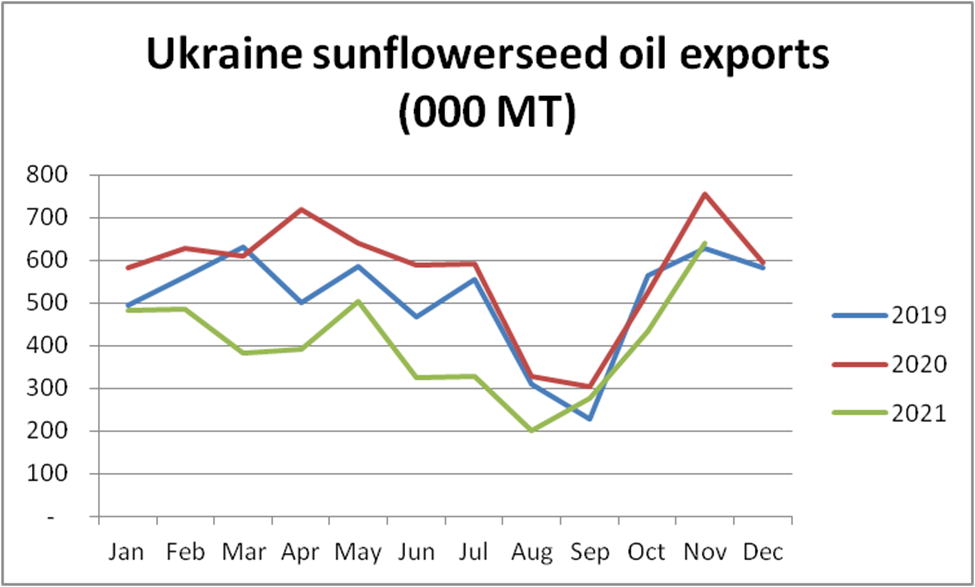 Ukraine sunflower exports