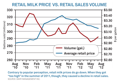 p36 Milk price can get too high chart