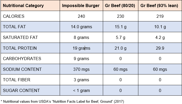 Red Robin Nutrition Information Chart
