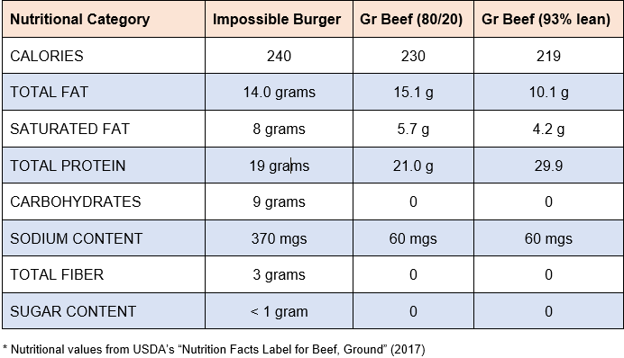 Ground Beef Fat Content Chart