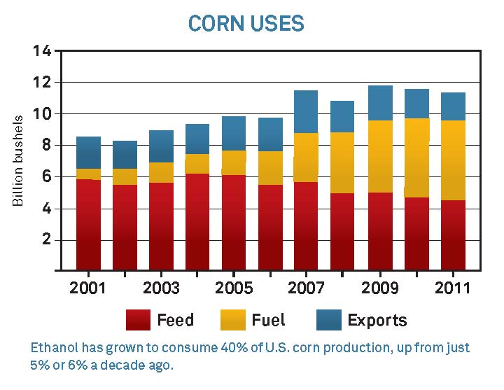 ethanol corn uses