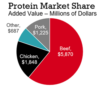 Adding value — and sales — to meat departments