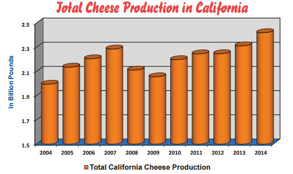 Calif_cheese_production_CDFA_3-15